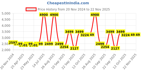 myntra.com KISAH Men Embroidered Woven Nehru Jackets kisah Price History Graph from 20 Nov 2024 to 22 Nov 2025