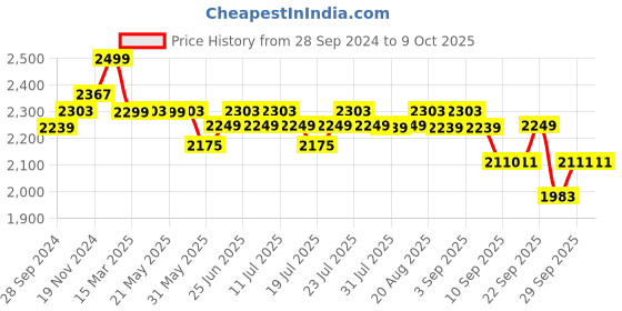myntra.com KISAH Men Ethnic Motif Woven Design Mandarin Collar Kurta With Churidar Set kisah Price History Graph from 28 Sep 2024 to 8 Oct 2025