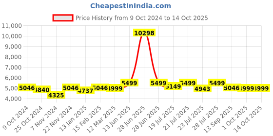 myntra.com KISAH Men Ethnic Motif Woven Design Sherwani With Churidar kisah Price History Graph from 9 Oct 2024 to 13 Oct 2025