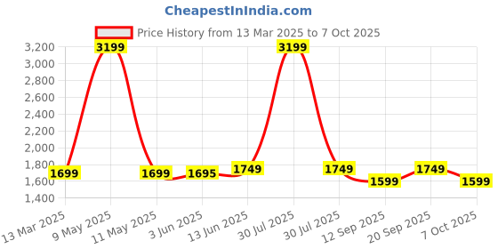 myntra.com KISAH Men Ethnic Motifs Checked Thread Work Kurta kisah Price History Graph from 13 Mar 2025 to 7 Oct 2025