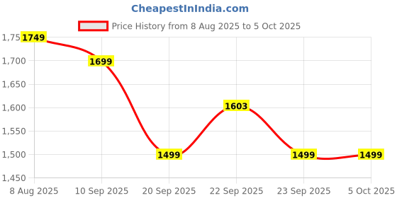 myntra.com KISAH Men Ethnic Motifs Checked Thread Work Kurta kisah Price History Graph from 8 Aug 2025 to 4 Oct 2025
