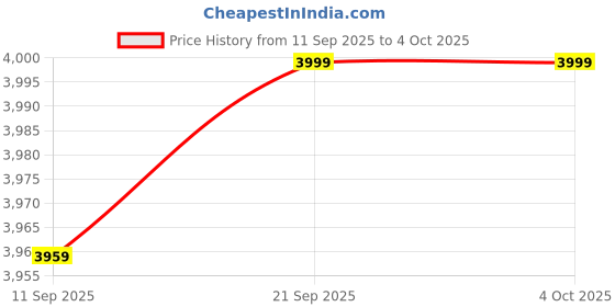 myntra.com KISAH Men Ethnic Motifs Embellished Flared Sleeves Mirror Work Kurta kisah Price History Graph from 11 Sep 2025 to 4 Oct 2025