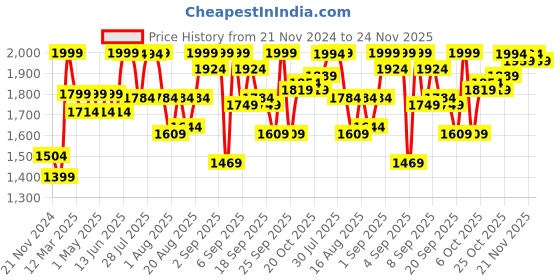 myntra.com KISAH Men Ethnic Motifs Embroidered Kurta kisah Price History Graph from 21 Nov 2024 to 24 Nov 2025
