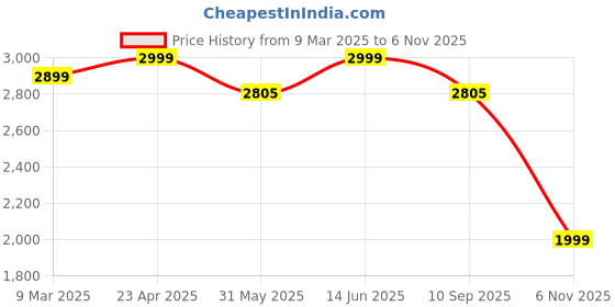 myntra.com KISAH Men Ethnic Motifs Embroidered Kurta kisah Price History Graph from 9 Mar 2025 to 6 Nov 2025