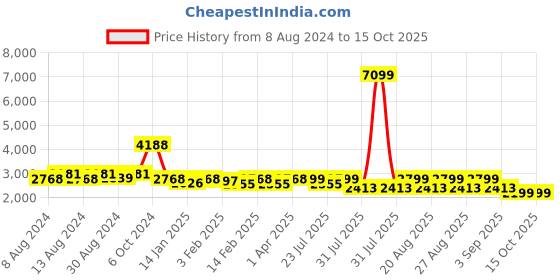myntra.com KISAH Men Ethnic Motifs Embroidered Kurta With Dhoti Pants kisah Price History Graph from 8 Aug 2024 to 15 Oct 2025