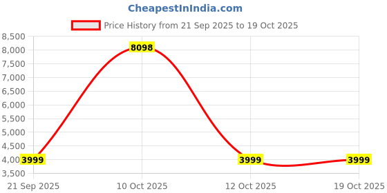 myntra.com KISAH Men Ethnic Motifs Embroidered Kurta with Dhoti Pants kisah Price History Graph from 21 Sep 2025 to 17 Oct 2025