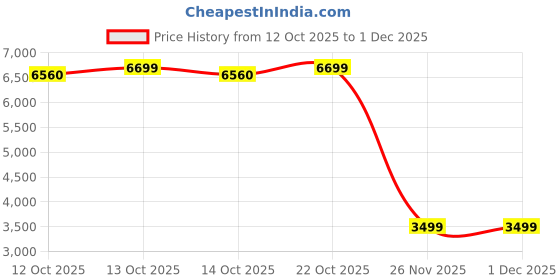 myntra.com KISAH Men Ethnic Motifs Embroidered Kurta with Trousers kisah Price History Graph from 12 Oct 2025 to 30 Nov 2025