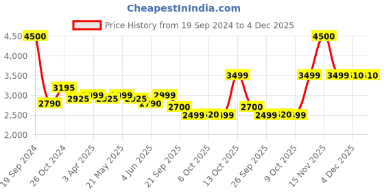 myntra.com KISAH Men Ethnic Motifs Embroidered Mandarin Collar Thread Work Straight Kurta kisah Price History Graph from 19 Sep 2024 to 4 Dec 2025
