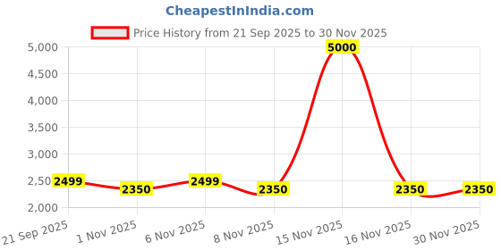 myntra.com KISAH Men Ethnic Motifs Embroidered Mandarin Collar Thread Work Straight Kurta kisah Price History Graph from 21 Sep 2025 to 30 Nov 2025