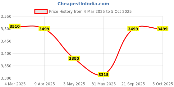 myntra.com KISAH Men Ethnic Motifs Embroidered Regular Kurta with Churidar kisah Price History Graph from 4 Mar 2025 to 5 Oct 2025