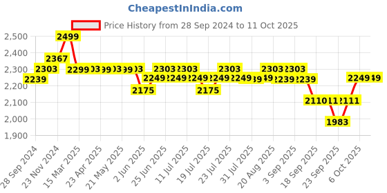 myntra.com KISAH Men Ethnic Motifs Embroidered Regular Kurta With Churidar Set kisah Price History Graph from 28 Sep 2024 to 11 Oct 2025