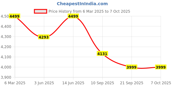 myntra.com KISAH Men Ethnic Motifs Embroidered Regular Kurta with Patiala kisah Price History Graph from 6 Mar 2025 to 7 Oct 2025