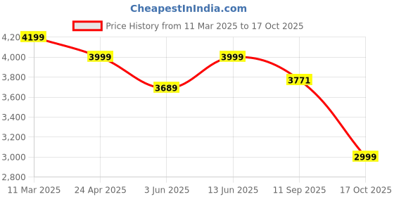 myntra.com KISAH Men Ethnic Motifs Embroidered Regular Kurta with Trousers kisah Price History Graph from 11 Mar 2025 to 17 Oct 2025