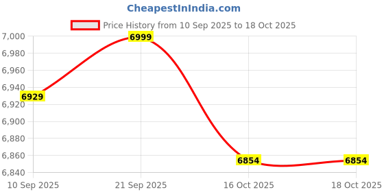 myntra.com KISAH Men Ethnic Motifs Embroidered Regular Kurta with Trousers kisah Price History Graph from 10 Sep 2025 to 17 Oct 2025