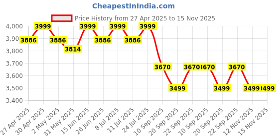 myntra.com KISAH Men Ethnic Motifs Embroidered Regular Mirror Work Kurta with Trousers kisah Price History Graph from 27 Apr 2025 to 15 Nov 2025