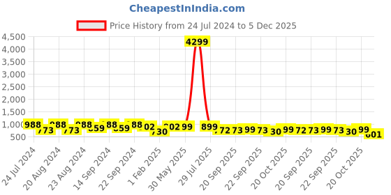 myntra.com KISAH Men Ethnic Motifs Embroidered Thread Work Cotton Kurta kisah Price History Graph from 24 Jul 2024 to 5 Dec 2025