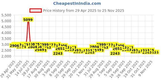 myntra.com KISAH Men Ethnic Motifs Embroidered Thread Work Kurta kisah Price History Graph from 29 Apr 2025 to 24 Nov 2025