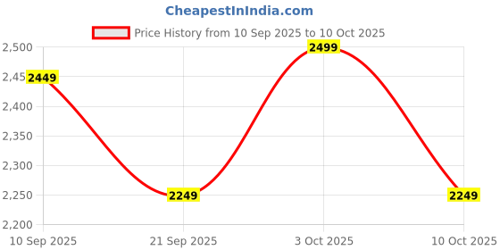 myntra.com KISAH Men Ethnic Motifs Flared Sleeves Patchwork Kurta kisah Price History Graph from 10 Sep 2025 to 10 Oct 2025