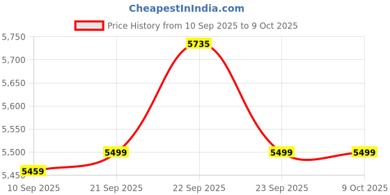 myntra.com KISAH Men Ethnic Motifs Indowestern Sherwani Trouser Set kisah Price History Graph from 10 Sep 2025 to 8 Oct 2025