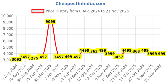 myntra.com KISAH Men Ethnic Motifs Jacquard Sherwani with Churidar Set kisah Price History Graph from 8 Aug 2024 to 20 Nov 2025