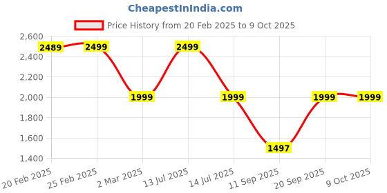 myntra.com KISAH Men Ethnic Motifs Kurta kisah Price History Graph from 20 Feb 2025 to 9 Oct 2025