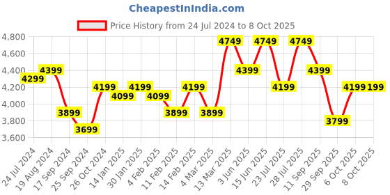 myntra.com KISAH Men Ethnic Motifs Kurta with Dhoti Pants & Animal Foil Print Nehru Jacket Set kisah Price History Graph from 24 Jul 2024 to 8 Oct 2025