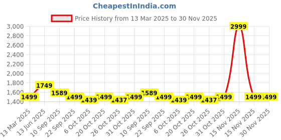 myntra.com KISAH Men Ethnic Motifs Printed Gotta Patti Kurta kisah Price History Graph from 13 Mar 2025 to 29 Nov 2025