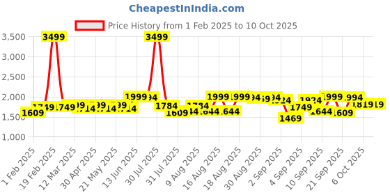 myntra.com KISAH Men Ethnic Motifs Printed Kurta kisah Price History Graph from 1 Feb 2025 to 10 Oct 2025