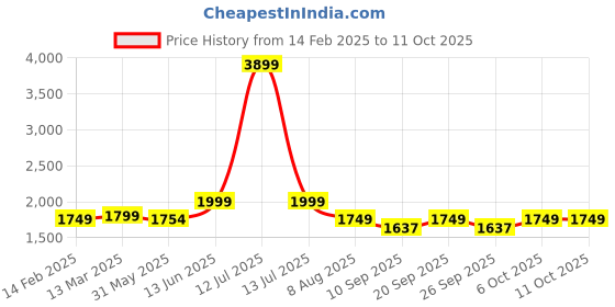 myntra.com KISAH Men Ethnic Motifs Printed Kurta kisah Price History Graph from 14 Feb 2025 to 11 Oct 2025