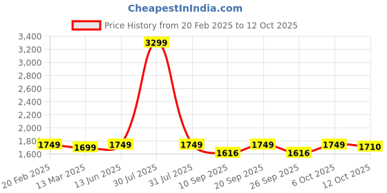 myntra.com KISAH Men Ethnic Motifs Printed Kurta kisah Price History Graph from 20 Feb 2025 to 12 Oct 2025