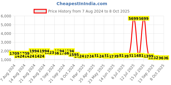 myntra.com KISAH Men Ethnic Motifs Printed Kurta with Churidar kisah Price History Graph from 7 Aug 2024 to 6 Oct 2025