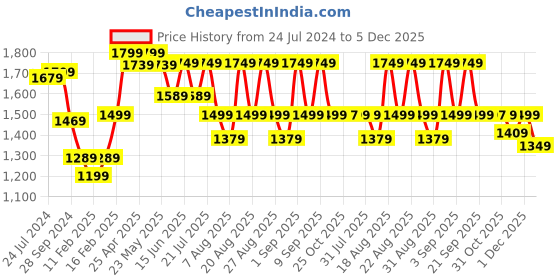myntra.com KISAH Men Ethnic Motifs Printed Mandarin Collar Cotton Silk Kurta kisah Price History Graph from 24 Jul 2024 to 5 Dec 2025