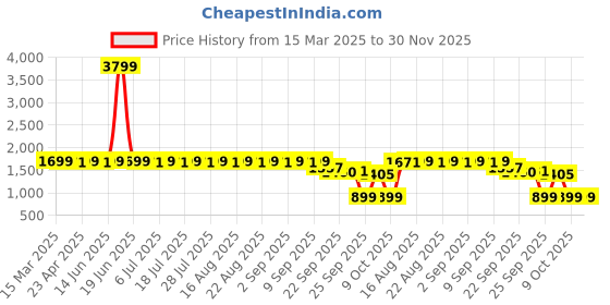 myntra.com KISAH Men Ethnic Motifs Printed Mandarin Collar Pure Cotton Kurta kisah Price History Graph from 15 Mar 2025 to 29 Nov 2025