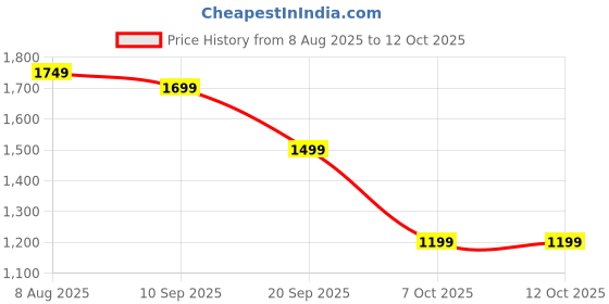 myntra.com KISAH Men Ethnic Motifs Printed Mirror Work Pathani Kurta kisah Price History Graph from 8 Aug 2025 to 12 Oct 2025