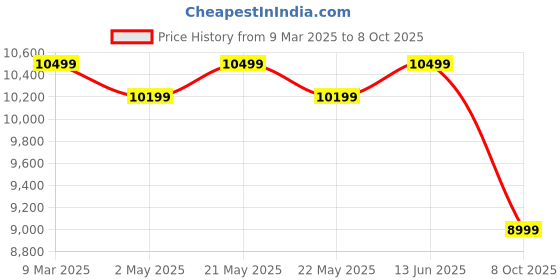 myntra.com KISAH Men Ethnic Motifs Printed Regular Kurta Bomber Jacket Trouser Set kisah Price History Graph from 9 Mar 2025 to 8 Oct 2025