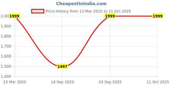 myntra.com KISAH Men Ethnic Motifs Printed Regular Kurta with Churidar kisah Price History Graph from 13 Mar 2025 to 10 Oct 2025
