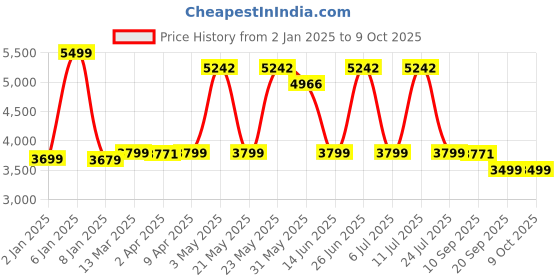 myntra.com KISAH Men Ethnic Motifs Printed Regular Kurta with Churidar kisah Price History Graph from 2 Jan 2025 to 9 Oct 2025