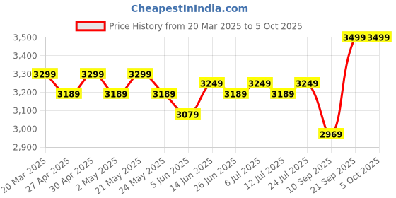 myntra.com KISAH Men Ethnic Motifs Printed Regular Kurta with Dhoti Pants kisah Price History Graph from 20 Mar 2025 to 4 Oct 2025