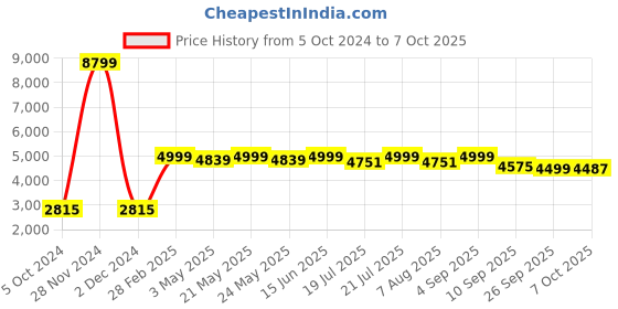 myntra.com KISAH Men Ethnic Motifs Printed Regular Kurta with Trousers kisah Price History Graph from 5 Oct 2024 to 7 Oct 2025