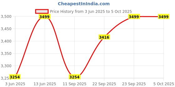 myntra.com KISAH Men Ethnic Motifs Printed Regular Kurta with Trousers kisah Price History Graph from 3 Jun 2025 to 5 Oct 2025