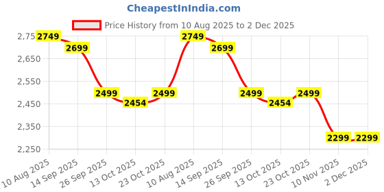 myntra.com KISAH Men Ethnic Motifs Printed Regular Kurta with Trousers kisah Price History Graph from 10 Aug 2025 to 2 Dec 2025