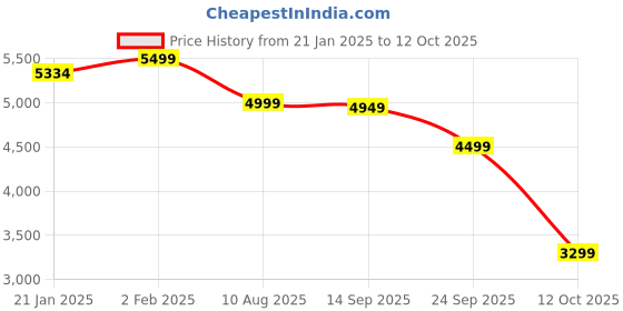 myntra.com KISAH Men Ethnic Motifs Printed Regular Kurta with Trousers kisah Price History Graph from 21 Jan 2025 to 12 Oct 2025