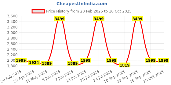 myntra.com KISAH Men Ethnic Motifs Printed Sequinned Kurta kisah Price History Graph from 20 Feb 2025 to 9 Oct 2025
