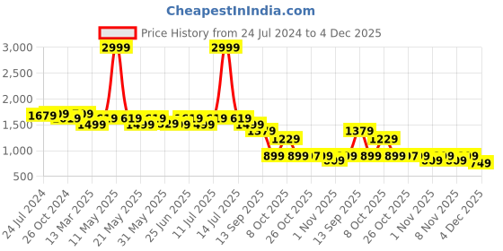 myntra.com KISAH Men Ethnic Motifs Printed Straight Kurta kisah Price History Graph from 24 Jul 2024 to 4 Dec 2025