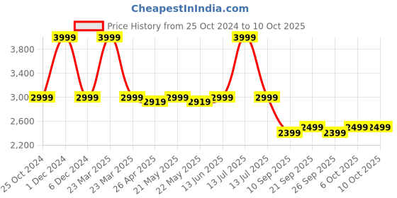 myntra.com KISAH Men Ethnic Motifs Regular Fit Woven Design Nehru Jacket kisah Price History Graph from 25 Oct 2024 to 9 Oct 2025