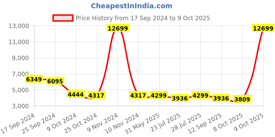 myntra.com KISAH Men Ethnic Motifs Self Design Kurta & Churidar With Sherwani Set kisah Price History Graph from 17 Sep 2024 to 8 Oct 2025