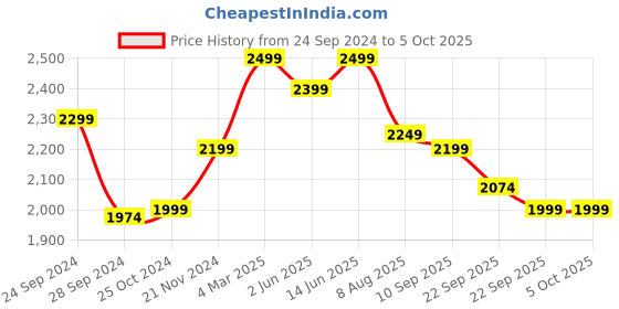 myntra.com KISAH Men Ethnic Motifs Thread Work Kurta kisah Price History Graph from 24 Sep 2024 to 5 Oct 2025