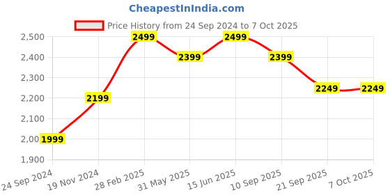 myntra.com KISAH Men Ethnic Motifs Thread Work Kurta kisah Price History Graph from 24 Sep 2024 to 7 Oct 2025