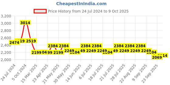 myntra.com KISAH Men Ethnic Motifs Woven Design Kurta with Churidar kisah Price History Graph from 24 Jul 2024 to 9 Oct 2025