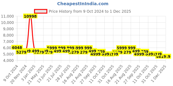 myntra.com KISAH Men Ethnic Motifs Woven Design Pure Cotton Sherwani With Trouser kisah Price History Graph from 9 Oct 2024 to 1 Dec 2025